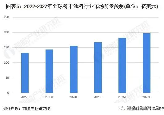 2023年全球粉末涂料行业市场现状及发展趋势概况市场规模约为1246亿美元(图2)
