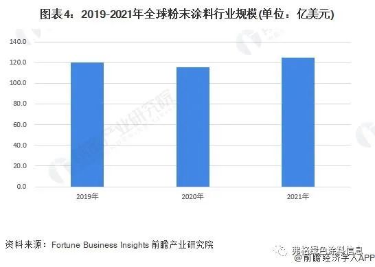 2023年全球粉末涂料行业市场现状及发展趋势概况市场规模约为1246亿美元(图3)