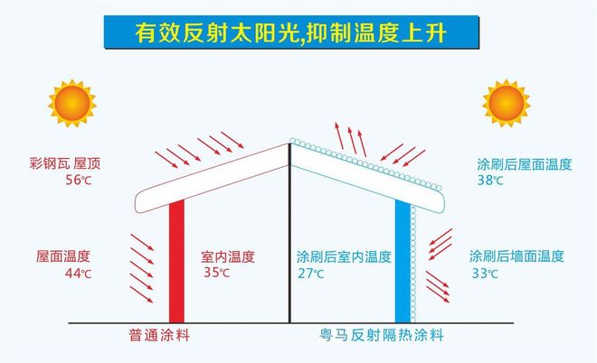 建筑屋顶墙面反射隔热涂料施工方案(图1)