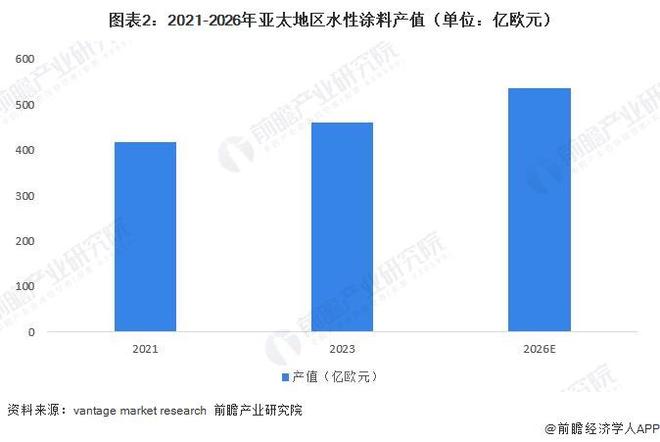 2026年亚太地区水性涂料行业市场分析亚太水性涂料消费量超1200万吨【组图】(图2)