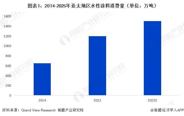 2026年亚太地区水性涂料行业市场分析亚太水性涂料消费量超1200万吨【组图】(图1)