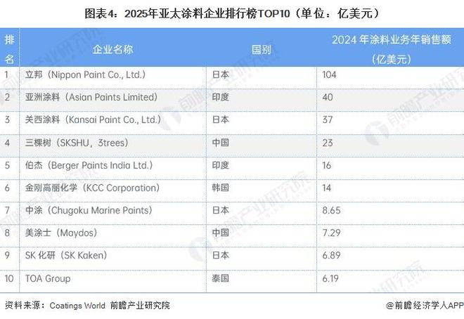 2026年亚太地区水性涂料行业市场分析亚太水性涂料消费量超1200万吨【组图】(图4)