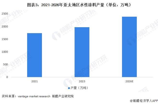 2026年亚太地区水性涂料行业市场分析亚太水性涂料消费量超1200万吨【组图】(图3)