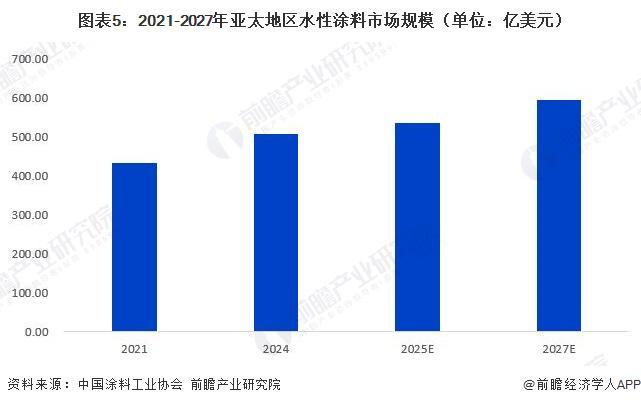 2026年亚太地区水性涂料行业市场分析亚太水性涂料消费量超1200万吨【组图】(图5)