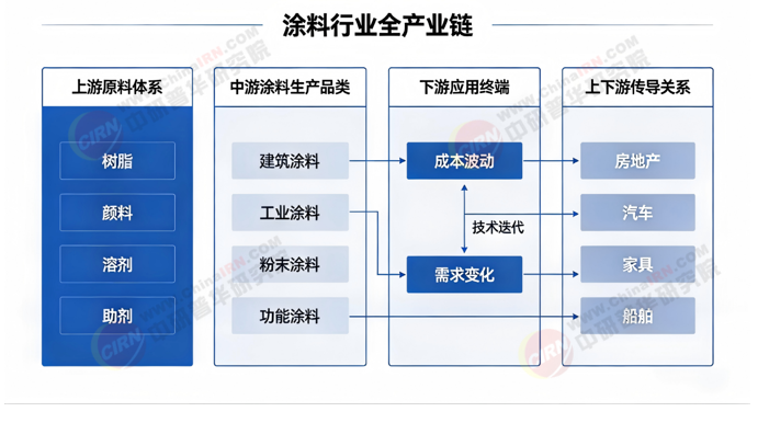 2026-2030年中国涂料行业全景调研与发展战略研究分析(图2)