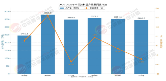 2026-2030年中国涂料行业全景调研与发展战略研究分析(图3)
