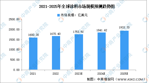 2023年全球涂料市場規模及競爭格局預測分析（圖）(图1)