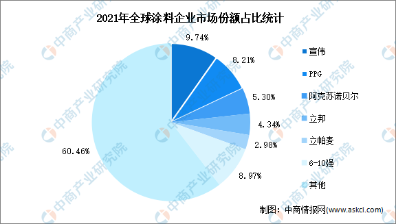 2023年全球涂料市場規模及競爭格局預測分析（圖）(图2)