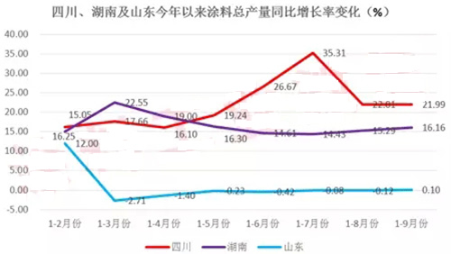 2015年1-9月中国涂料产量123797万吨同比增长295%(图2)