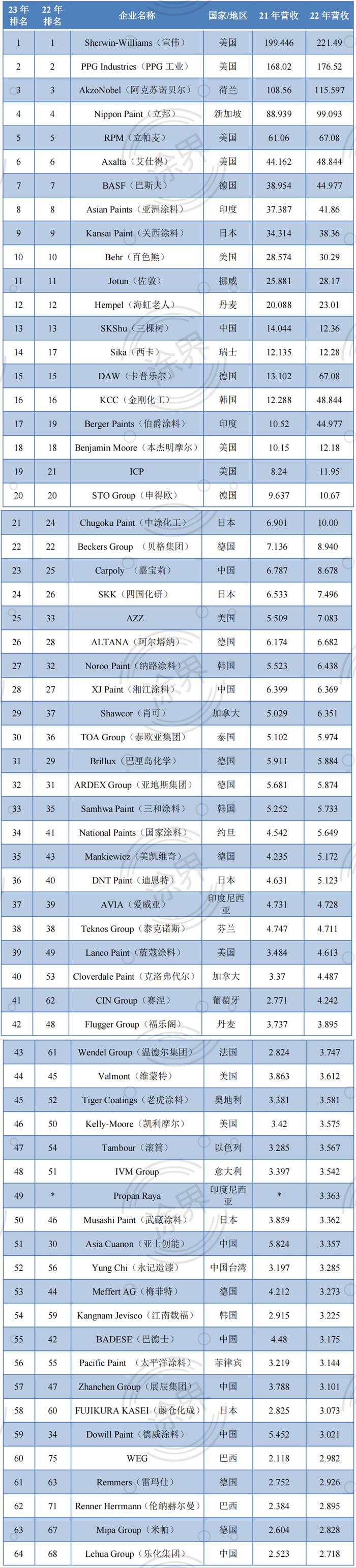 2023全球涂料企业100强名单2023全球涂料百强公司(图1)